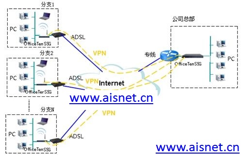 MPLS VPN